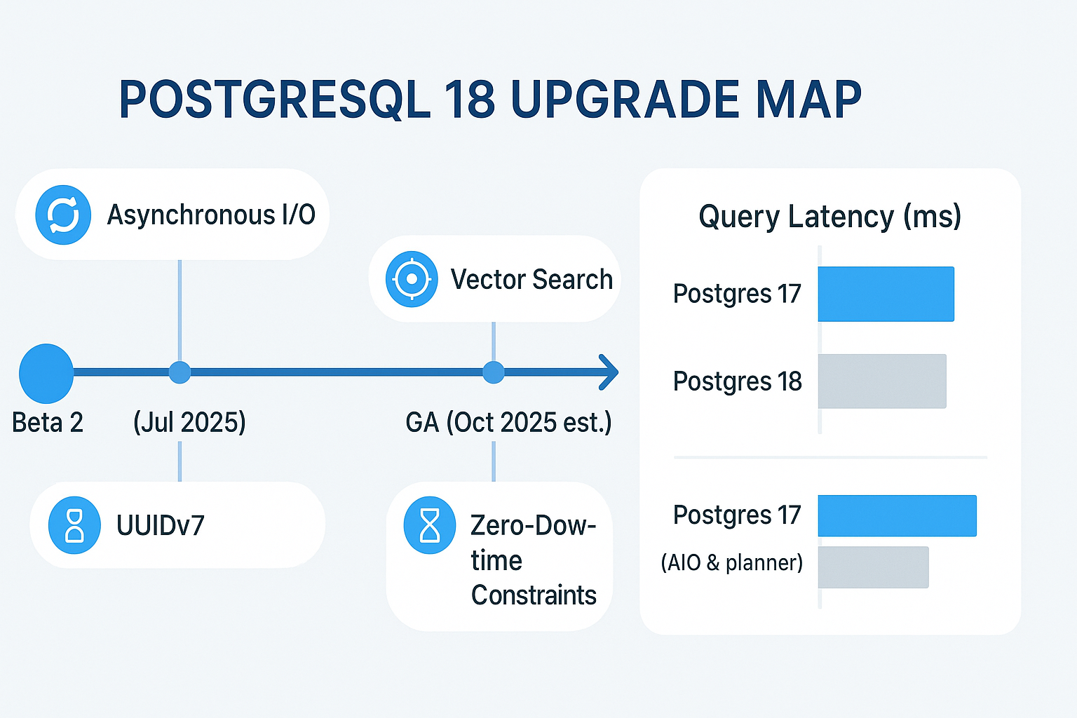 PostgreSQL 18 and the Dawn of AI-Native Databases: How the Upgrade Changes Your Roadmap